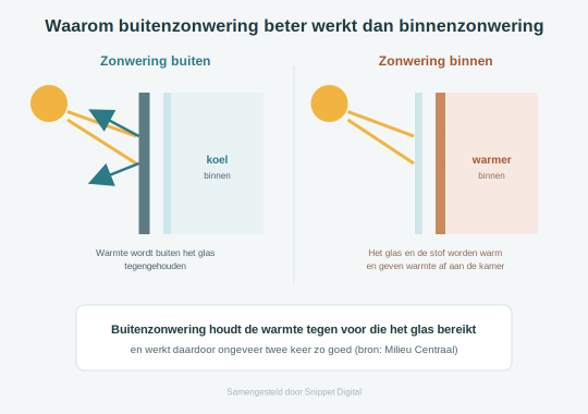 Buiten stopt zonwering de straling voor het glas; binnen geven glas en stof warmte af.