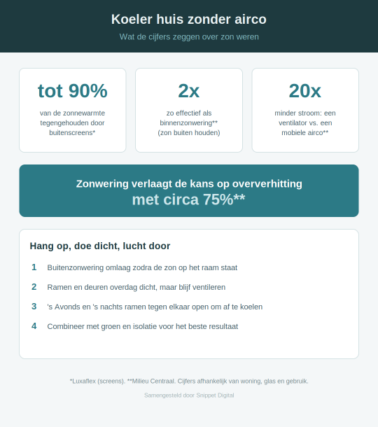 Zonwering, isolatie, ventilatie en groen helpen samen om je huis koeler te houden. Het resultaat hangt af van je woning, de uitvoering en het gebruik.